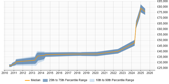 Salary distribution trend for jobs in Worcestershire citing Data Transformation