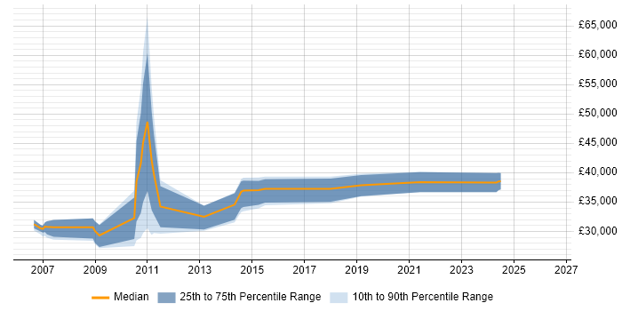 Salary distribution trend for Database Developer job vacancies in Worcestershire