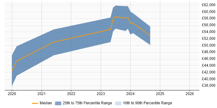 Salary distribution trend for jobs in Worcestershire citing Databricks
