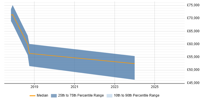 Salary distribution trend for jobs in Worcestershire citing Deep Learning