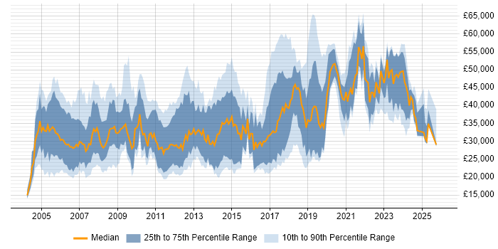 Salary distribution trend for jobs in Worcestershire citing Degree