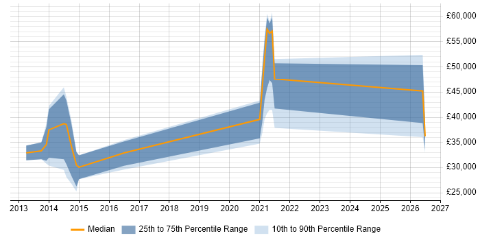 Salary distribution trend for jobs in Worcestershire citing Deployment Automation