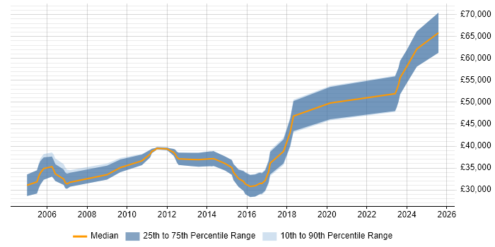 Salary distribution trend for Design Engineer job vacancies in Worcestershire Salary distribution trend for Design Engineer job vacancies in Worcestershire