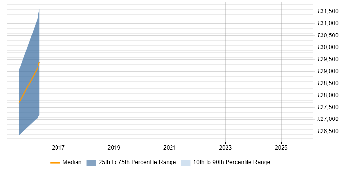 Salary distribution trend for jobs in Worcestershire citing Design for Manufacturing Salary distribution trend for jobs in Worcestershire citing Design for Manufacturing