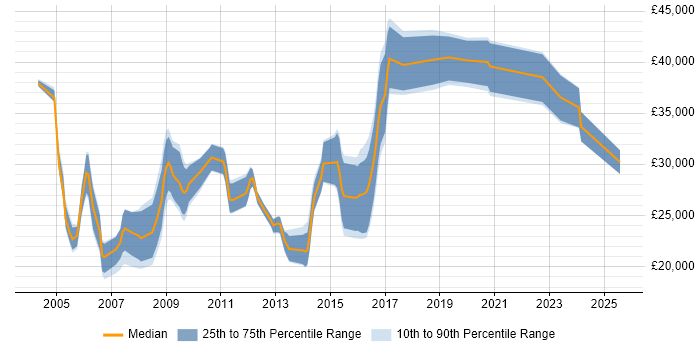 Salary distribution trend for Designer job vacancies in Worcestershire