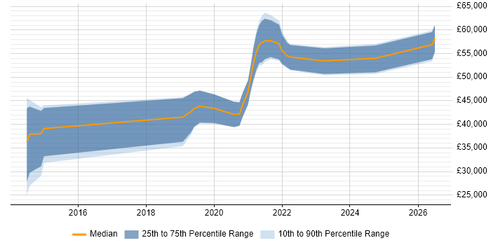 Salary distribution trend for DevOps Engineer job vacancies in Worcestershire