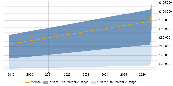 Salary distribution trend for jobs in Worcestershire citing DevSecOps