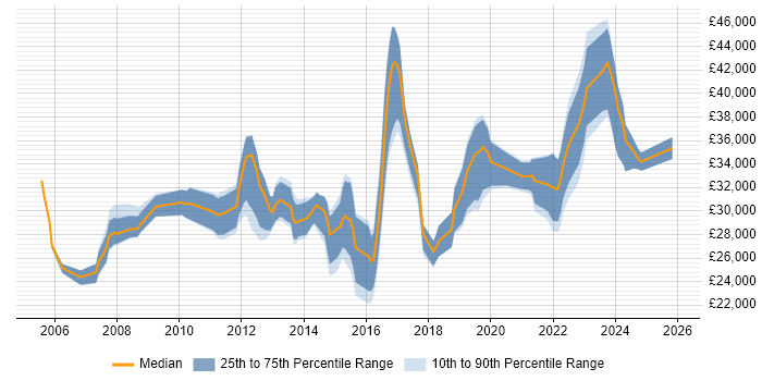 Salary distribution trend for jobs in Worcestershire citing DHCP
