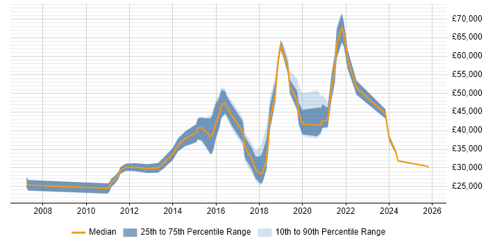 Salary distribution trend for jobs in Worcestershire citing Digital Marketing
