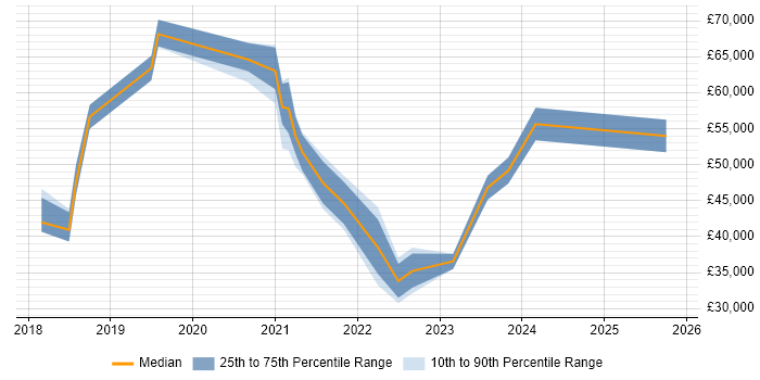 Salary distribution trend for jobs in Worcestershire citing Digital Transformation Programme