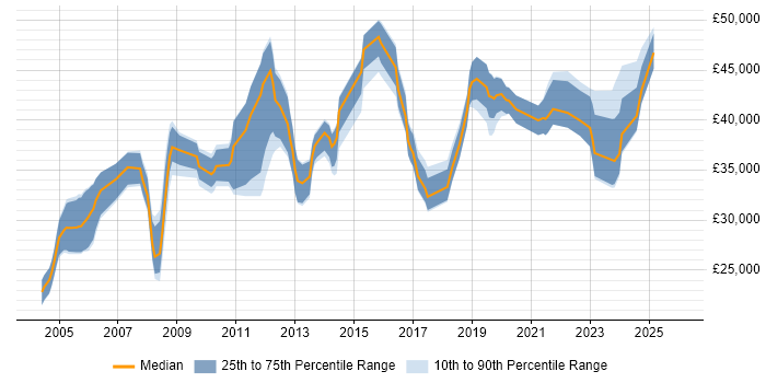 Salary distribution trend for jobs in Worcestershire citing Disaster Recovery