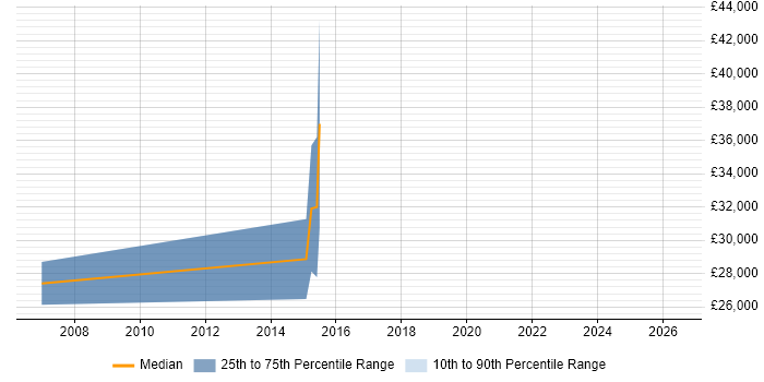 Salary distribution trend for jobs in Worcestershire citing Distributed Systems