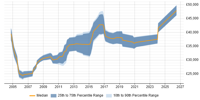 Salary distribution trend for jobs in Worcestershire citing Documentation Skills