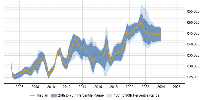 Salary distribution trend for jobs in Worcestershire citing .NET Framework