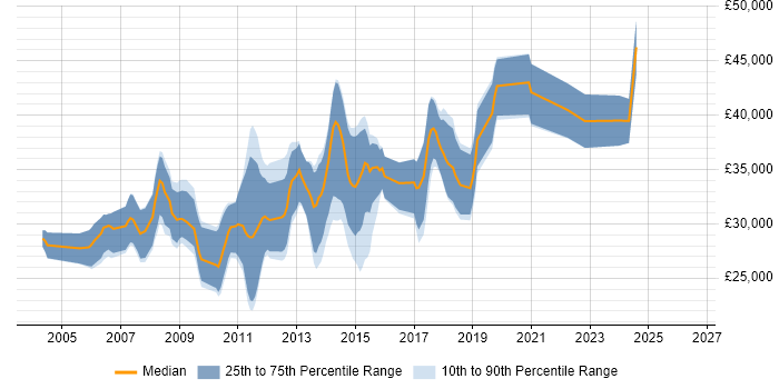 Salary distribution trend for .NET Software Developer job vacancies in Worcestershire