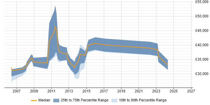 Salary distribution trend for .NET Software Engineer job vacancies in Worcestershire
