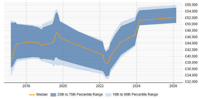 Salary distribution trend for jobs in Worcestershire citing .NET Core