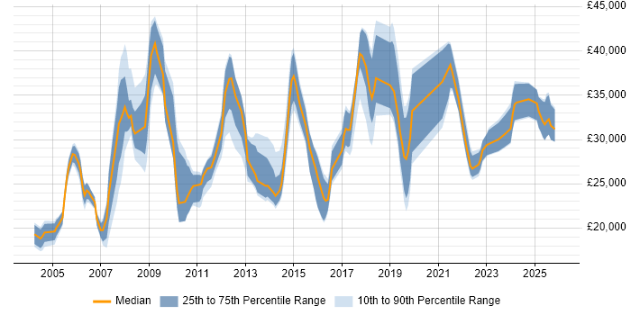 Salary distribution trend for jobs in Worcestershire citing Driving Licence