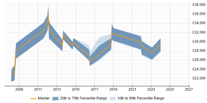 Salary distribution trend for jobs in Droitwich citing Active Directory