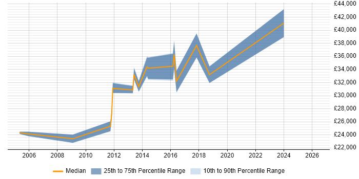 Salary distribution trend for Analyst job vacancies in Droitwich