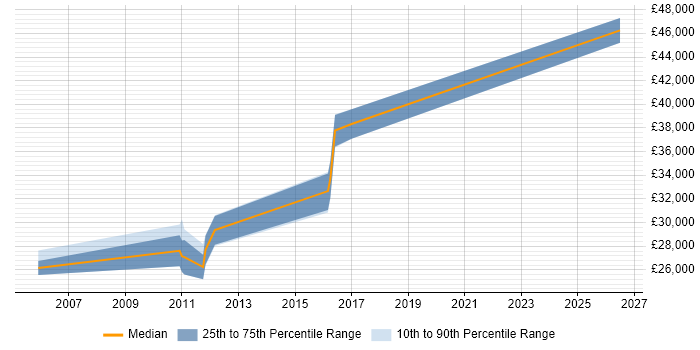 Salary distribution trend for jobs in Droitwich citing Analytical Skills