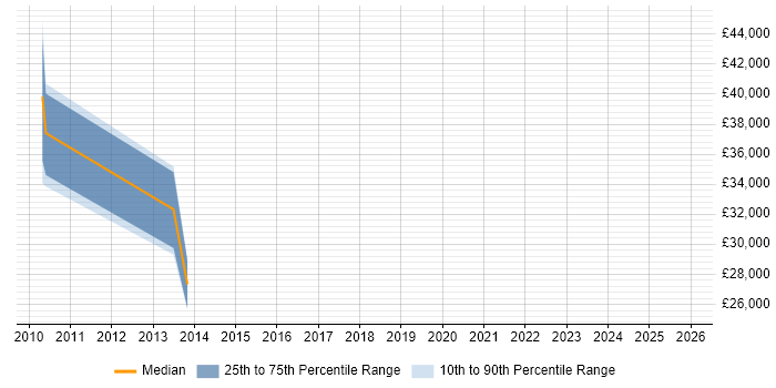 Salary distribution trend for jobs in Droitwich citing Banking