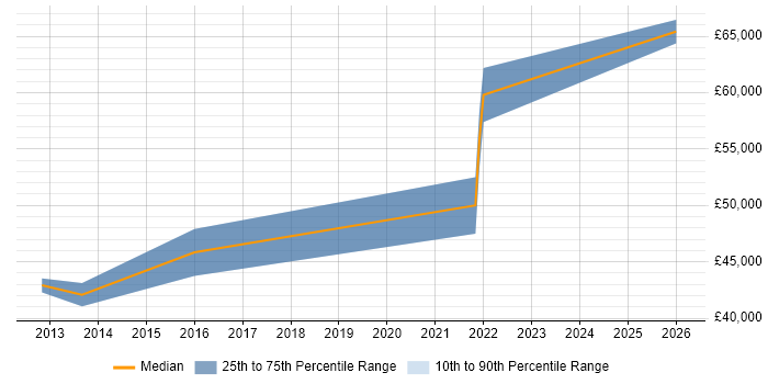 Salary distribution trend for jobs in Droitwich citing CCNP