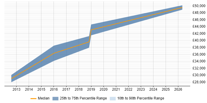 Salary distribution trend for Cisco Engineer job vacancies in Droitwich