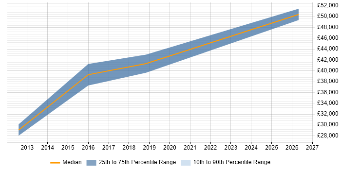 Salary distribution trend for Cisco Network Engineer job vacancies in Droitwich