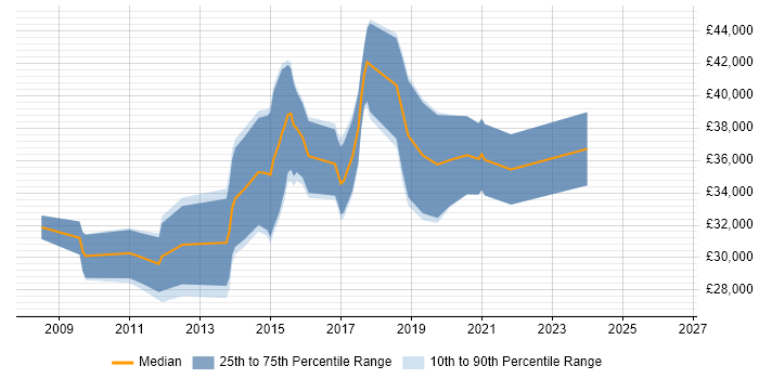 Salary distribution trend for jobs in Droitwich citing C#