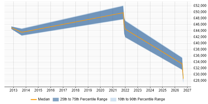 Salary distribution trend for jobs in Droitwich citing Data Centre