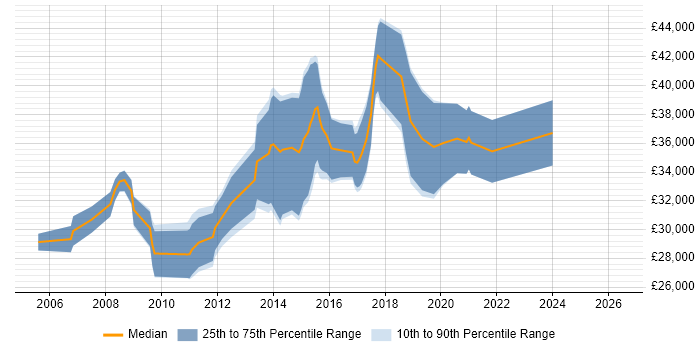 Salary distribution trend for jobs in Droitwich citing .NET