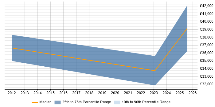 Salary distribution trend for jobs in Droitwich citing Driving Licence