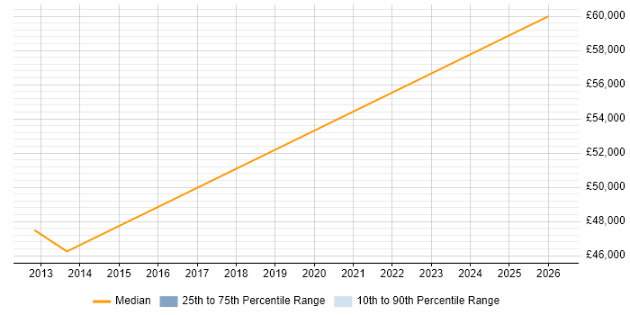 Salary distribution trend for jobs in Droitwich citing EIGRP