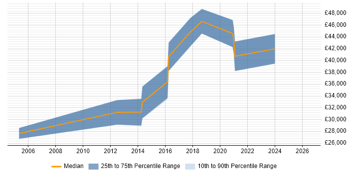 Salary distribution trend for jobs in Droitwich citing ERP