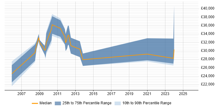 Salary distribution trend for jobs in Droitwich citing Finance
