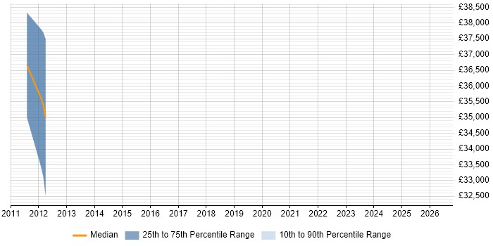 Salary distribution trend for jobs in Droitwich citing IT Strategy