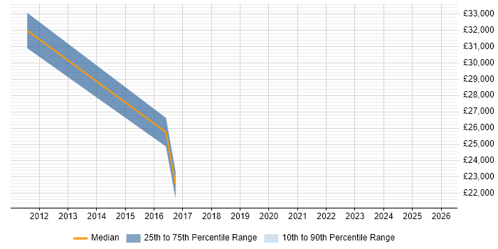 Salary distribution trend for jobs in Droitwich citing ITIL