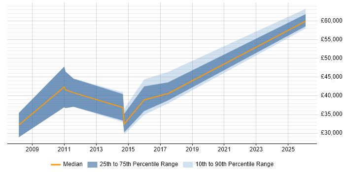 Salary distribution trend for jobs in Droitwich citing LAN