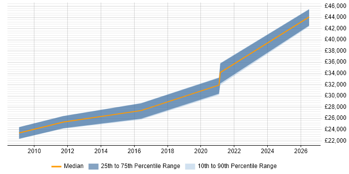 Salary distribution trend for jobs in Droitwich citing Microsoft Excel