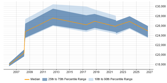 Salary distribution trend for jobs in Droitwich citing Microsoft Office