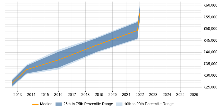Salary distribution trend for Network Engineer job vacancies in Droitwich