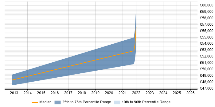 Salary distribution trend for jobs in Droitwich citing OSPF