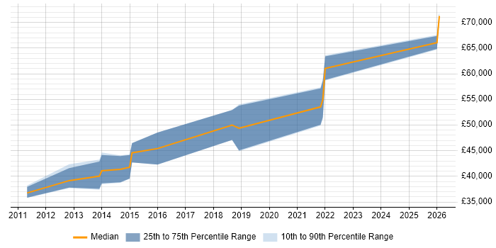 Salary distribution trend for Senior job vacancies in Droitwich