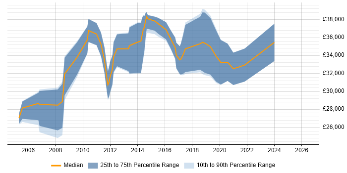 Salary distribution trend for jobs in Droitwich citing SQL Server