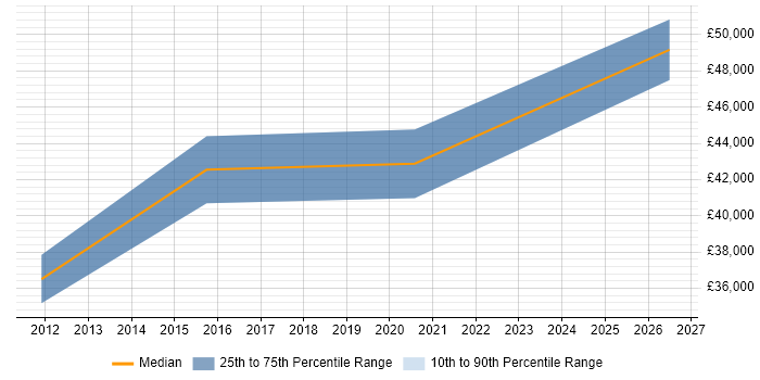 Salary distribution trend for jobs in Droitwich citing Stakeholder Management