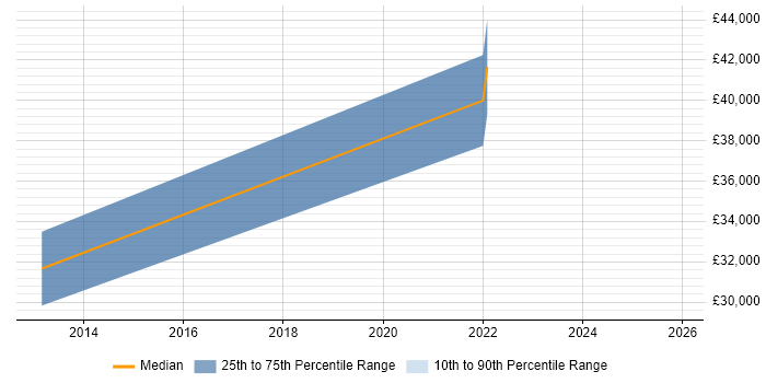 Salary distribution trend for jobs in Droitwich citing User Experience