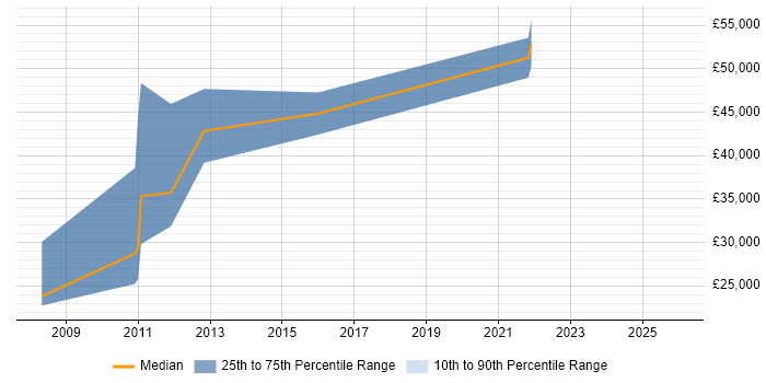 Salary distribution trend for jobs in Droitwich citing VPN