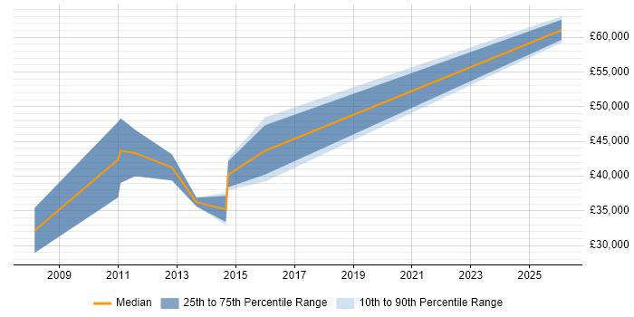 Salary distribution trend for jobs in Droitwich citing WAN