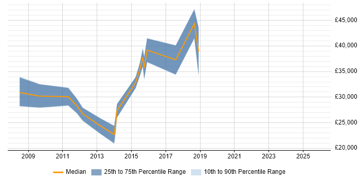 Salary distribution trend for jobs in Droitwich citing Web Development